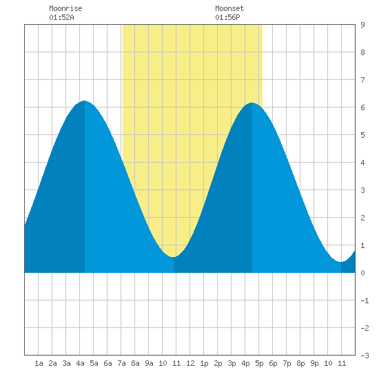 Cowen Creek tide chart for Thursday, December 7, 2023