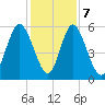 Cowen Creek tide chart for Thursday, December 7, 2023