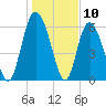 Cowen Creek tide chart for Wednesday, January 10, 2024