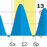 Cowen Creek tide chart for Saturday, January 13, 2024