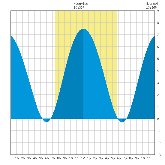 Cowen Creek tide chart for Monday, January 15, 2024