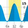 Cowen Creek tide chart for Monday, January 15, 2024