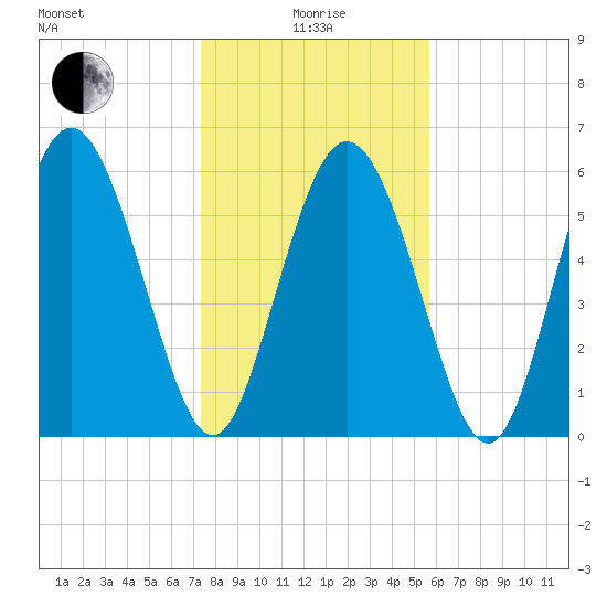 Cowen Creek tide chart for Wednesday, January 17, 2024