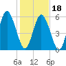 Cowen Creek tide chart for Thursday, January 18, 2024