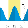 Cowen Creek tide chart for Monday, January 1, 2024