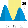 Cowen Creek tide chart for Saturday, January 20, 2024