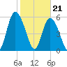 Cowen Creek tide chart for Sunday, January 21, 2024
