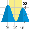 Cowen Creek tide chart for Monday, January 22, 2024