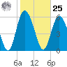 Cowen Creek tide chart for Thursday, January 25, 2024