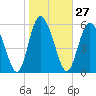 Cowen Creek tide chart for Saturday, January 27, 2024