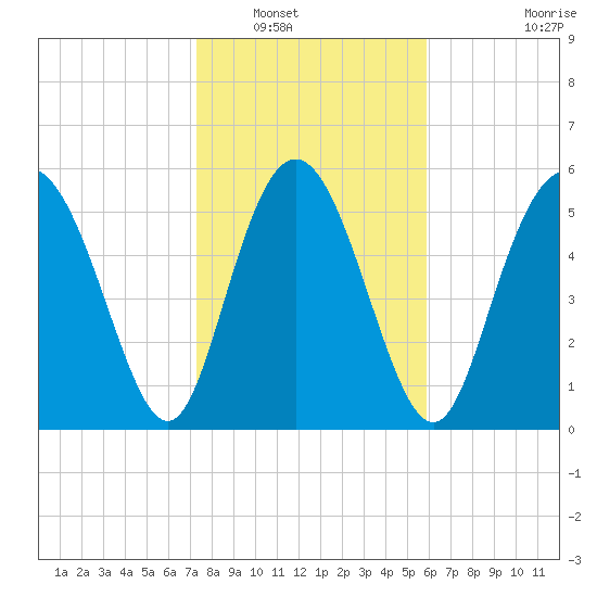 Cowen Creek tide chart for Tuesday, January 30, 2024