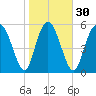 Cowen Creek tide chart for Tuesday, January 30, 2024