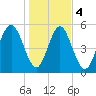 Cowen Creek tide chart for Thursday, January 4, 2024