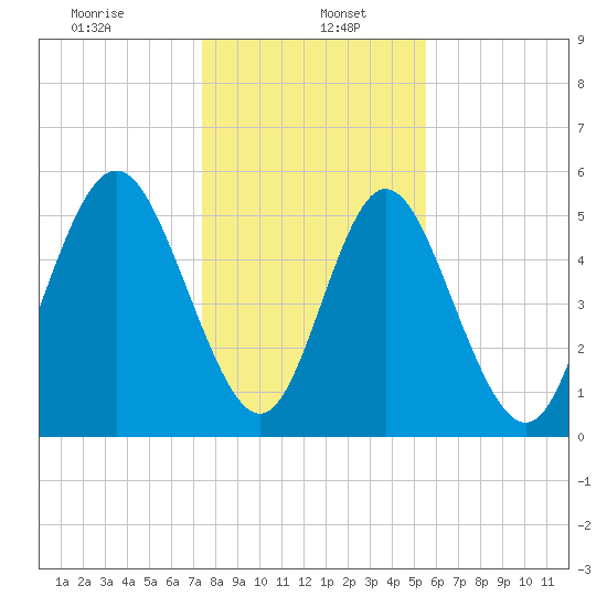 Cowen Creek tide chart for Friday, January 5, 2024