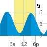 Cowen Creek tide chart for Friday, January 5, 2024