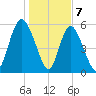 Cowen Creek tide chart for Sunday, January 7, 2024