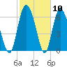 Cowen Creek tide chart for Saturday, February 10, 2024