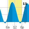 Cowen Creek tide chart for Sunday, February 11, 2024