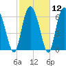 Cowen Creek tide chart for Monday, February 12, 2024