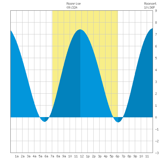 Cowen Creek tide chart for Tuesday, February 13, 2024