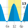 Cowen Creek tide chart for Tuesday, February 13, 2024