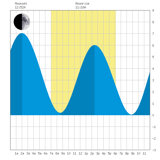 Cowen Creek tide chart for Friday, February 16, 2024