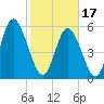 Cowen Creek tide chart for Saturday, February 17, 2024