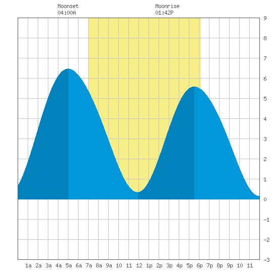 Cowen Creek tide chart for Monday, February 19, 2024