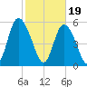 Cowen Creek tide chart for Monday, February 19, 2024