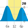 Cowen Creek tide chart for Tuesday, February 20, 2024