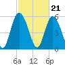Cowen Creek tide chart for Wednesday, February 21, 2024