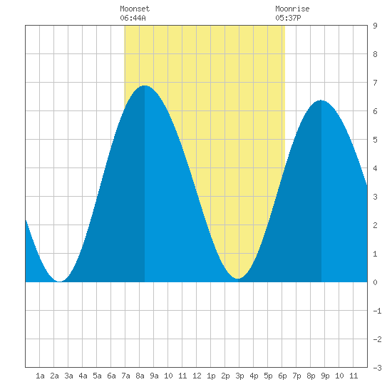 Cowen Creek tide chart for Friday, February 23, 2024