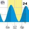 Cowen Creek tide chart for Saturday, February 24, 2024