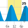 Cowen Creek tide chart for Sunday, February 25, 2024