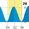 Cowen Creek tide chart for Wednesday, February 28, 2024