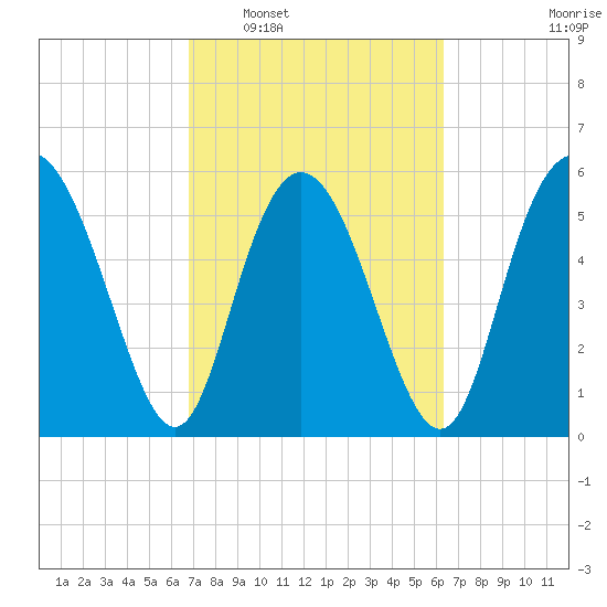Cowen Creek tide chart for Thursday, February 29, 2024