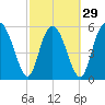 Cowen Creek tide chart for Thursday, February 29, 2024