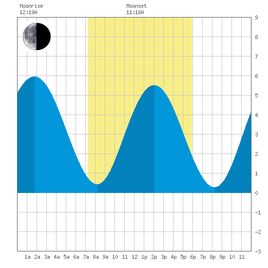 Cowen Creek tide chart for Friday, February 2, 2024