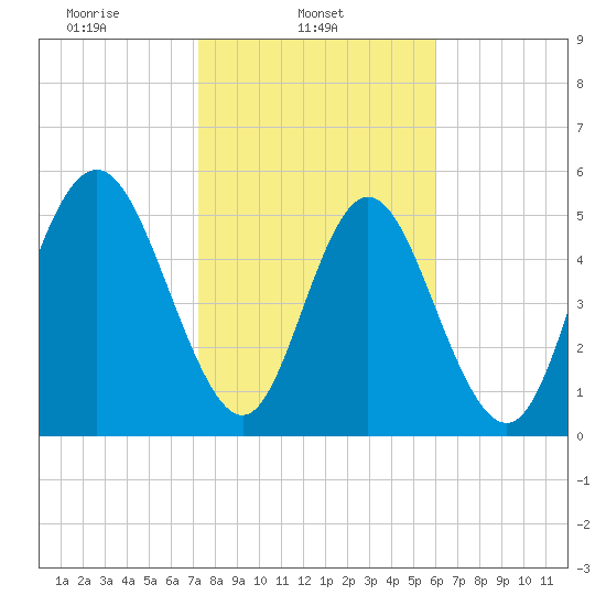 Cowen Creek tide chart for Saturday, February 3, 2024
