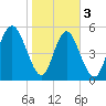 Cowen Creek tide chart for Saturday, February 3, 2024