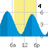 Cowen Creek tide chart for Sunday, February 4, 2024