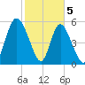 Cowen Creek tide chart for Monday, February 5, 2024