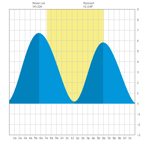 Cowen Creek tide chart for Tuesday, February 6, 2024