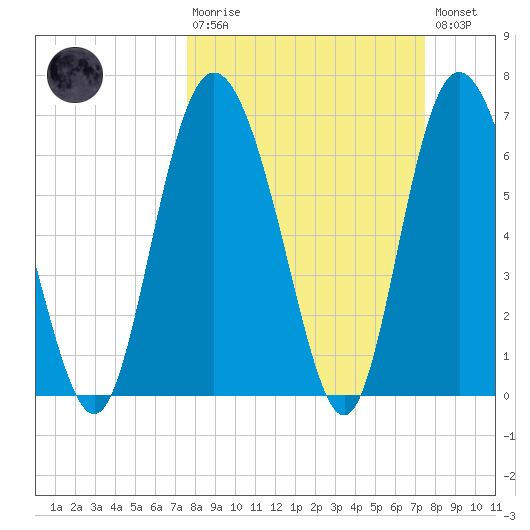 Cowen Creek tide chart for Sunday, March 10, 2024
