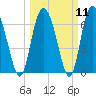 Cowen Creek tide chart for Monday, March 11, 2024