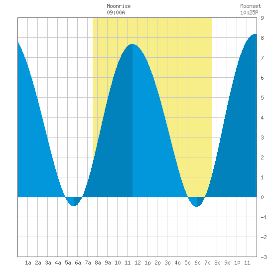 Cowen Creek tide chart for Tuesday, March 12, 2024