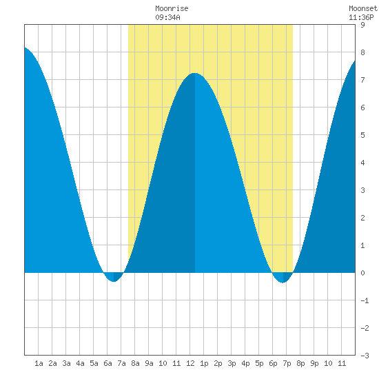 Cowen Creek tide chart for Wednesday, March 13, 2024
