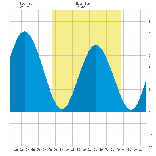 Cowen Creek tide chart for Saturday, March 16, 2024