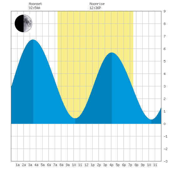 Cowen Creek tide chart for Sunday, March 17, 2024