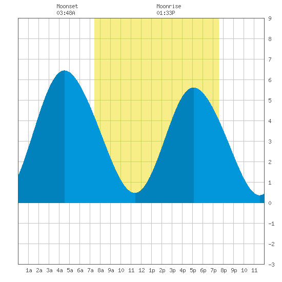 Cowen Creek tide chart for Monday, March 18, 2024